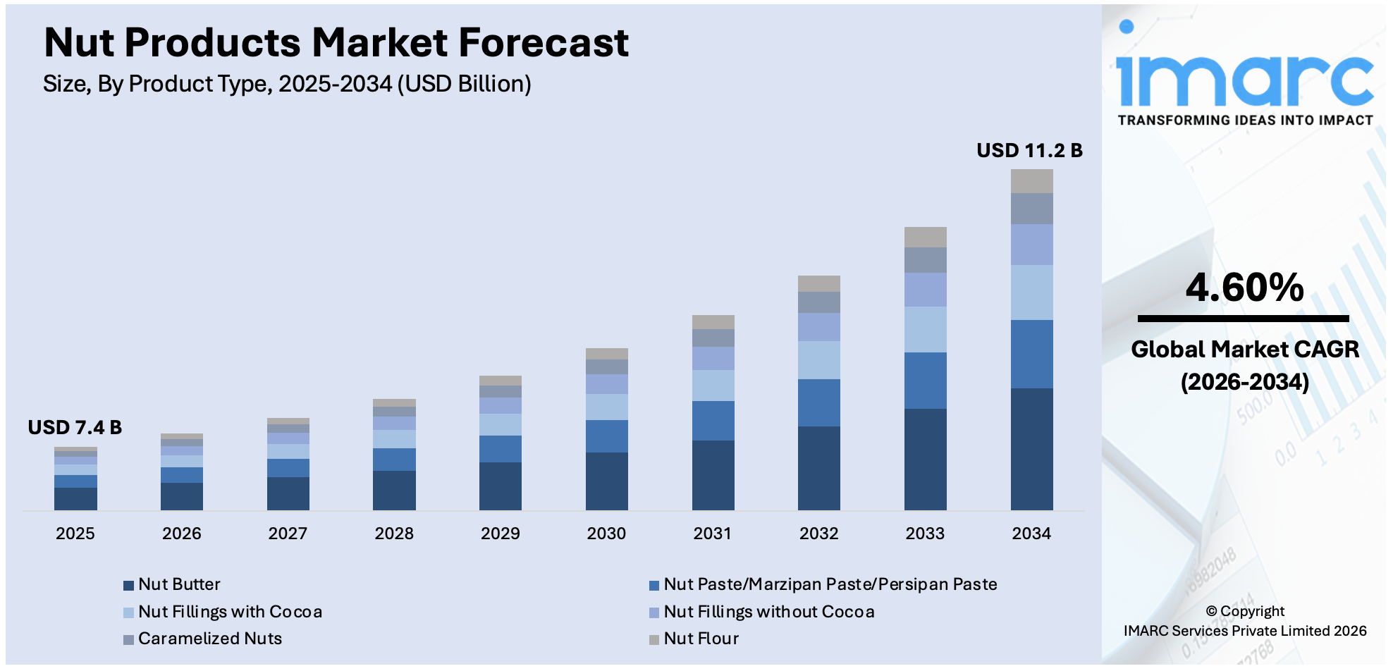 Nut Products Market Size